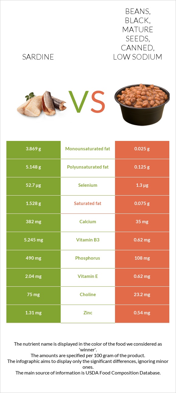 Sardine vs. Beans, black, mature seeds, canned, low sodium — InDepth