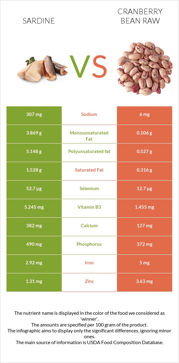Sardine vs Cranberry bean raw infographic