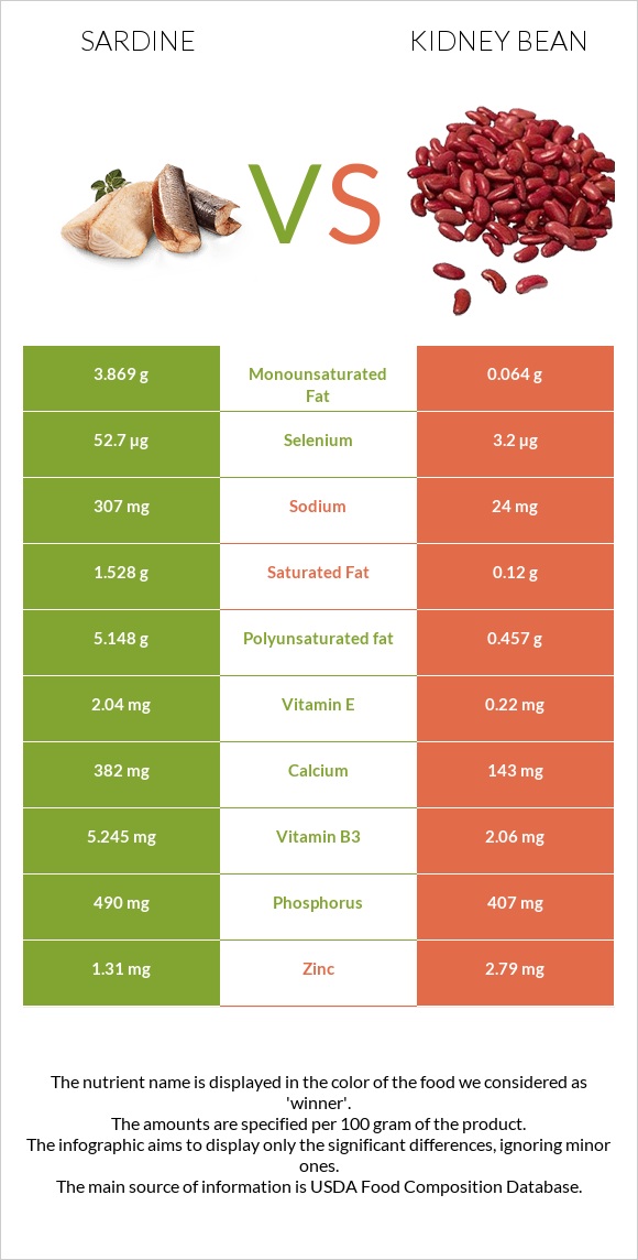 Sardine vs Kidney beans raw infographic
