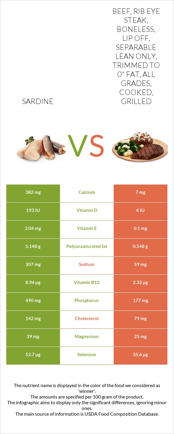 Sardine vs. Beef, rib eye steak, boneless, lip off, separable lean only