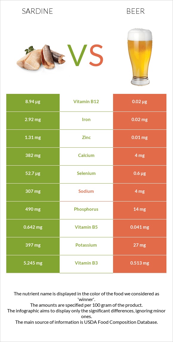 Սարդինաձուկ vs Գարեջուր infographic