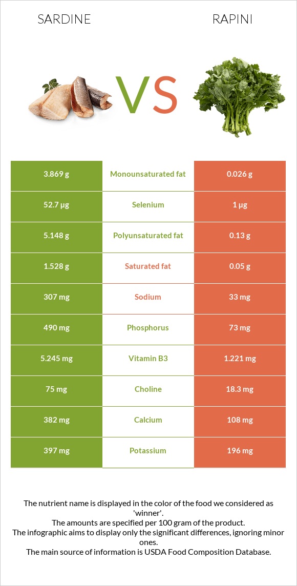 Սարդինաձուկ vs Rapini infographic