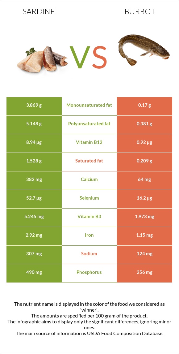 Sardine vs Burbot infographic