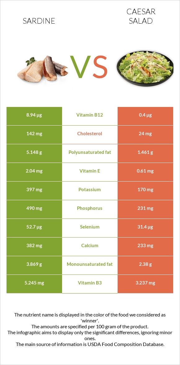 Սարդինաձուկ vs Աղցան Կեսար infographic