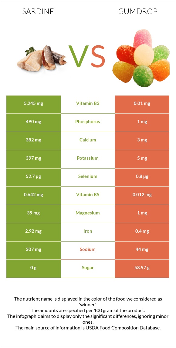 Սարդինաձուկ vs Gumdrop infographic