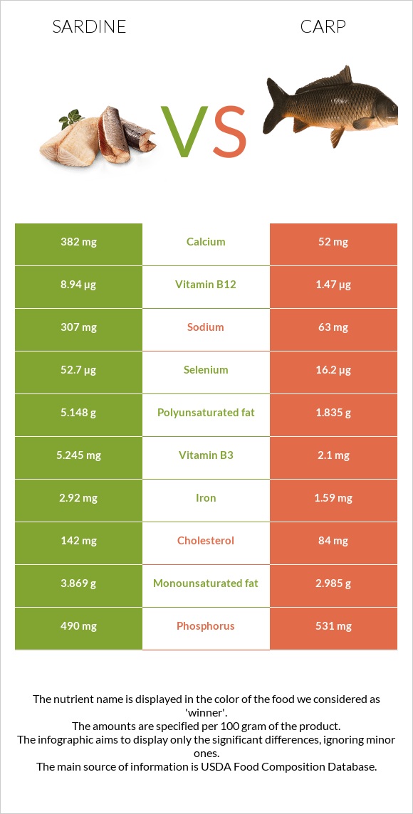 Sardine vs Carp infographic