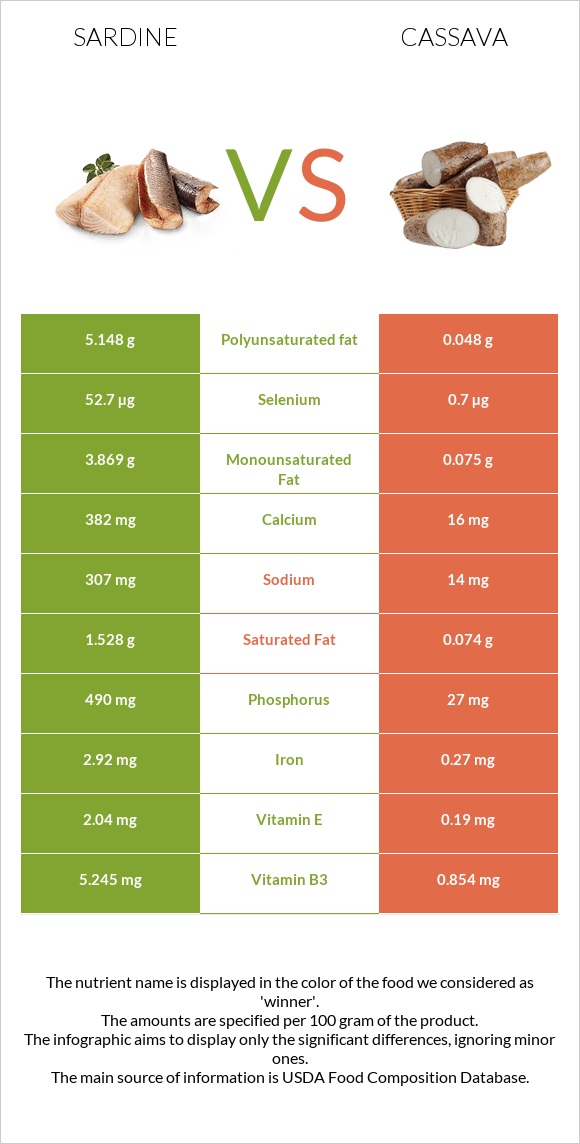 Sardine vs Cassava infographic