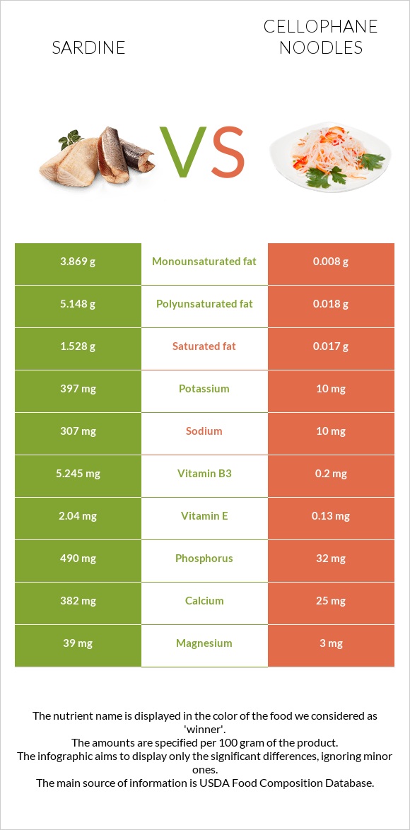 Սարդինաձուկ vs Աղցան «Ֆունչոզա» infographic