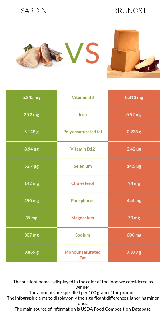 Sardine vs Brunost infographic