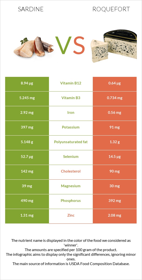 Sardine vs Roquefort infographic