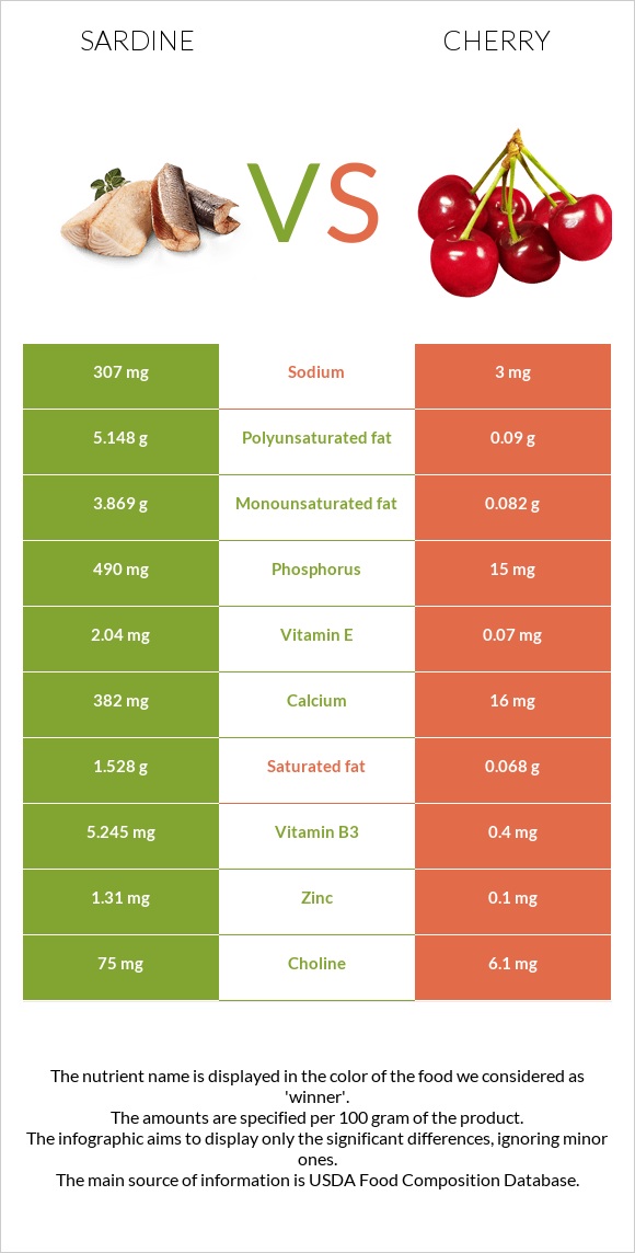 Sardines vs Cherry infographic