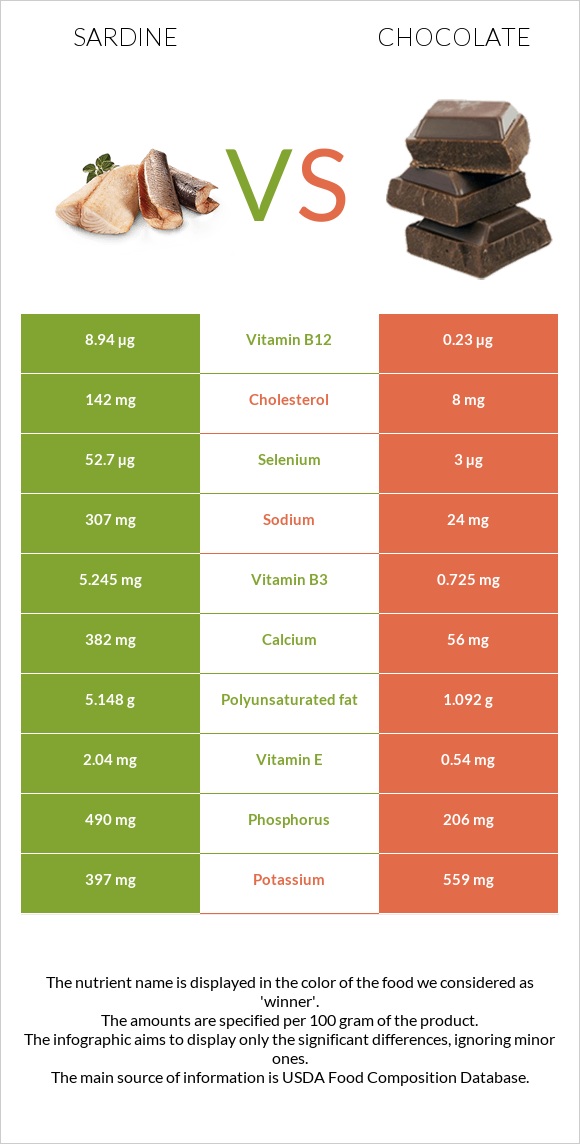 Sardine vs Chocolate infographic