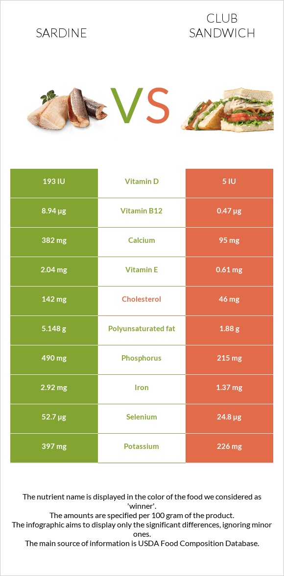 Sardine vs Club sandwich infographic