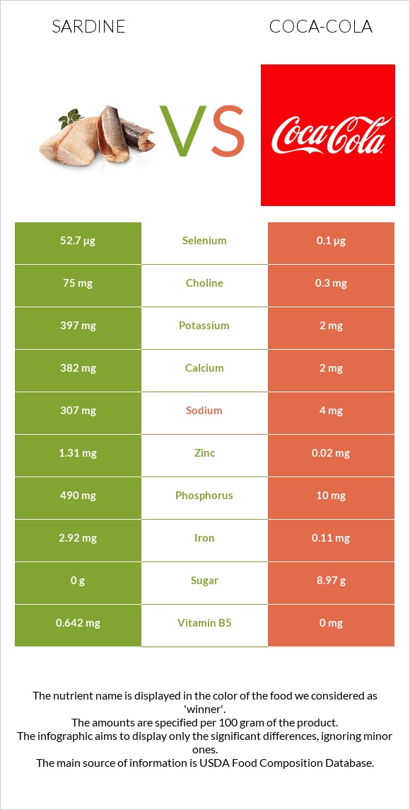 Սարդինաձուկ vs Կոկա-Կոլա infographic