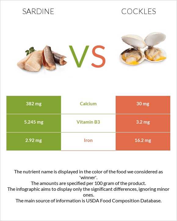 Sardine vs Cockles infographic