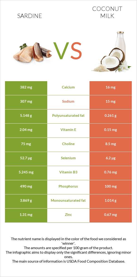 Սարդինաձուկ vs Կոկոսի կաթ infographic