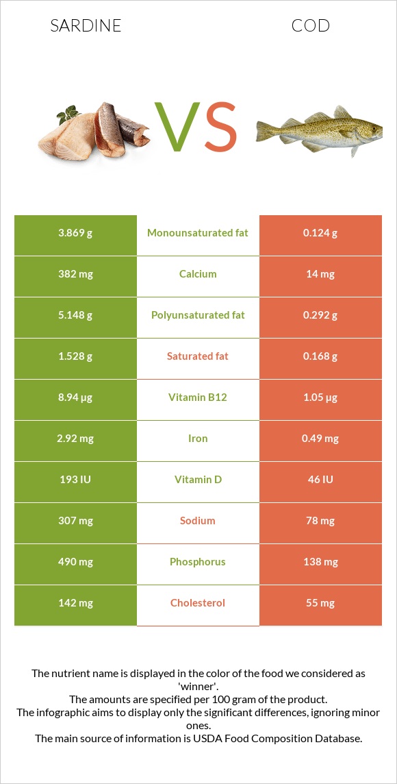 Sardine vs Cod infographic