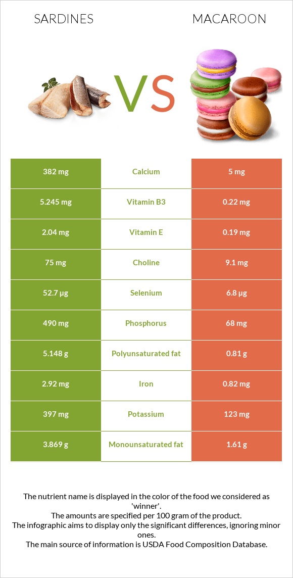 Sardines vs Macaroon infographic