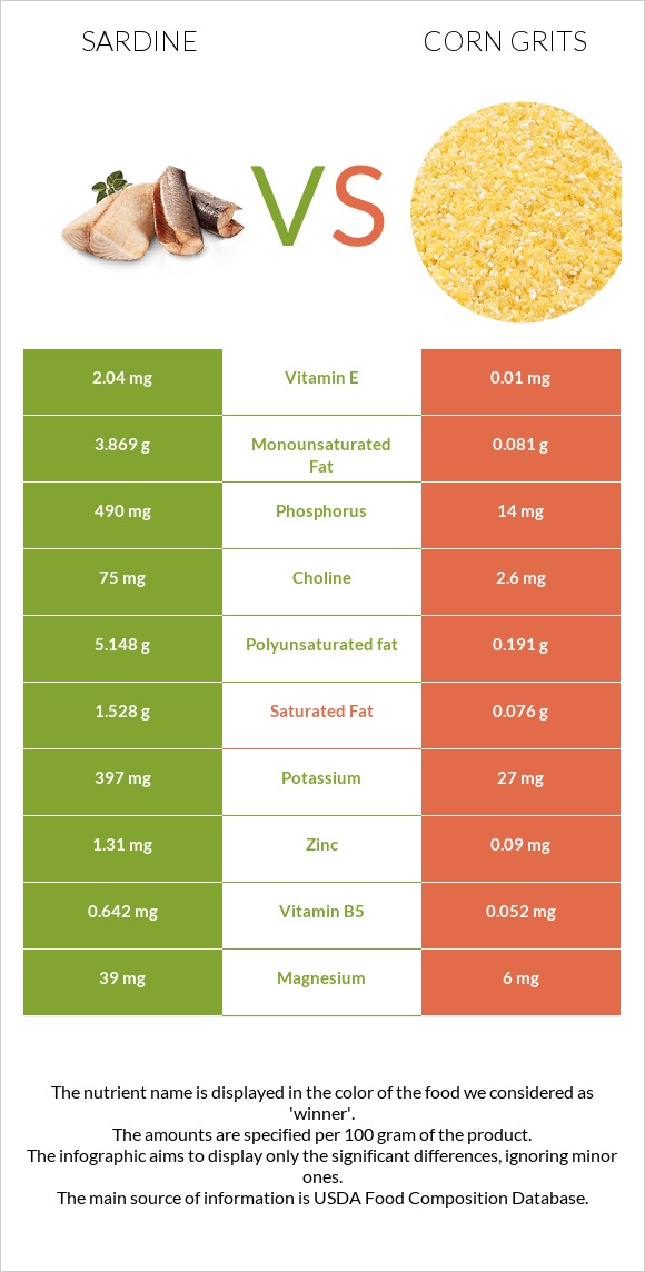 Sardine vs Corn grits infographic