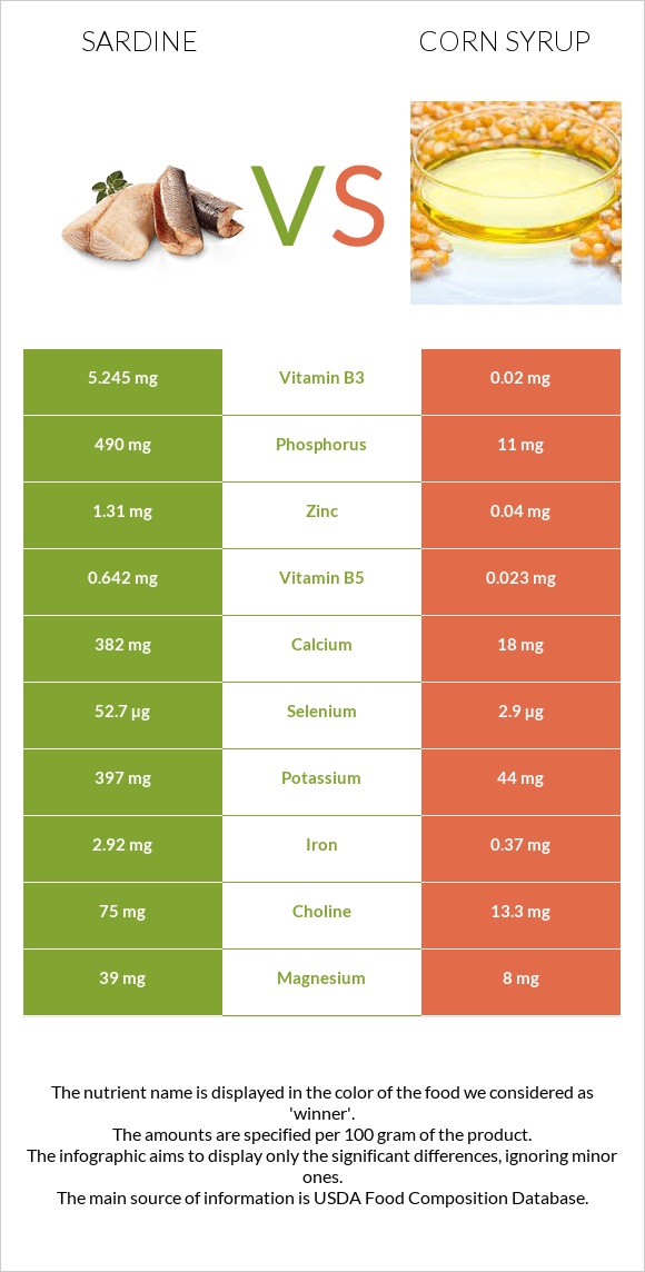 Սարդինաձուկ vs Եգիպտացորենի օշարակ infographic