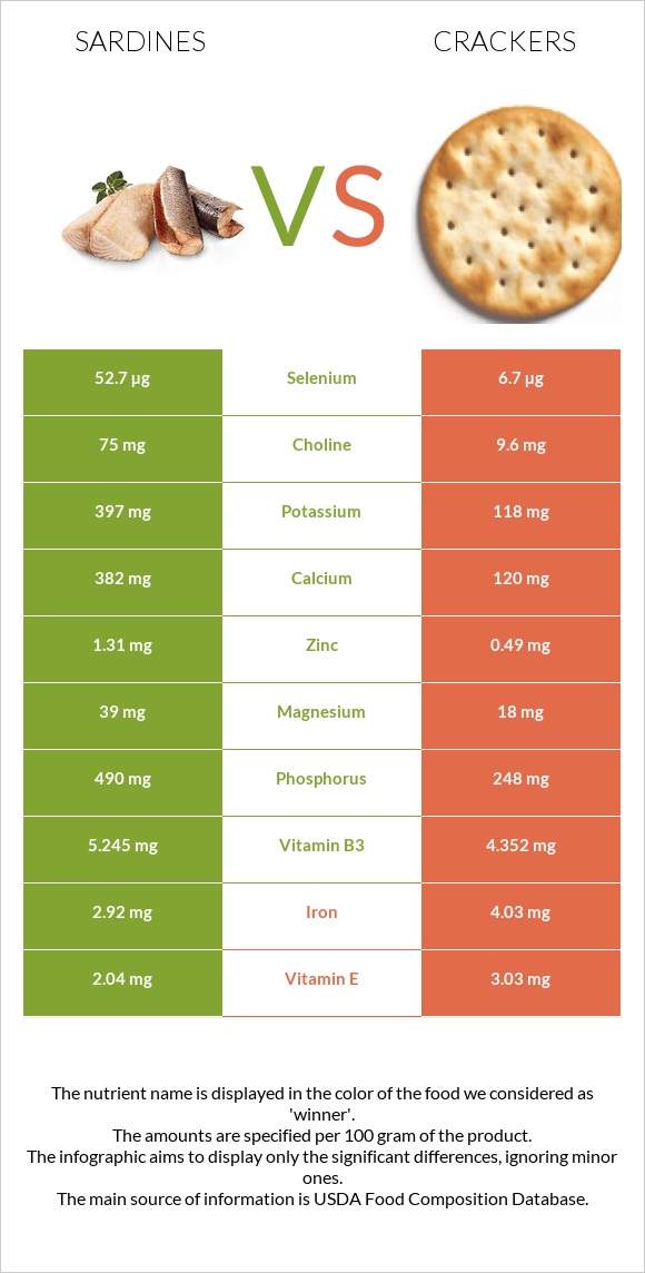 Sardines vs Crackers infographic