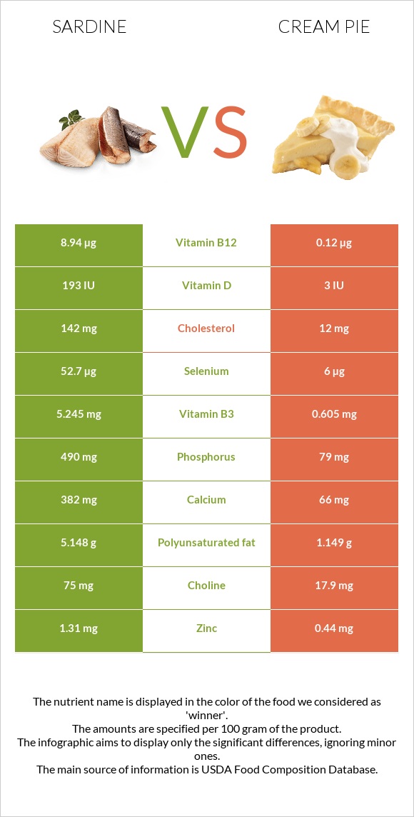 Sardine vs Cream pie infographic