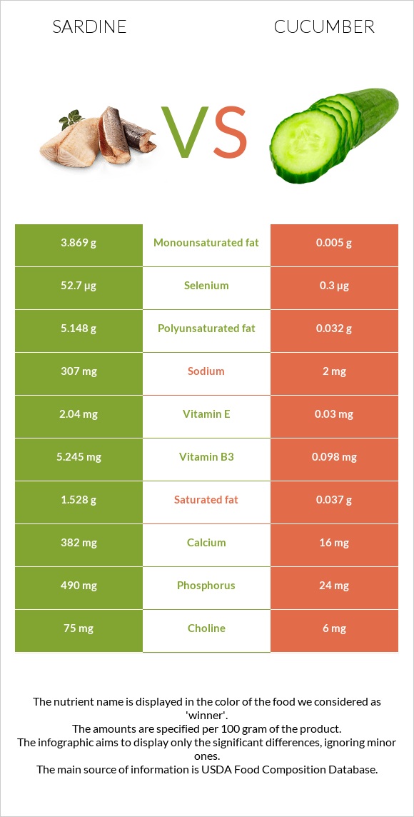 Սարդինաձուկ vs Վարունգ infographic