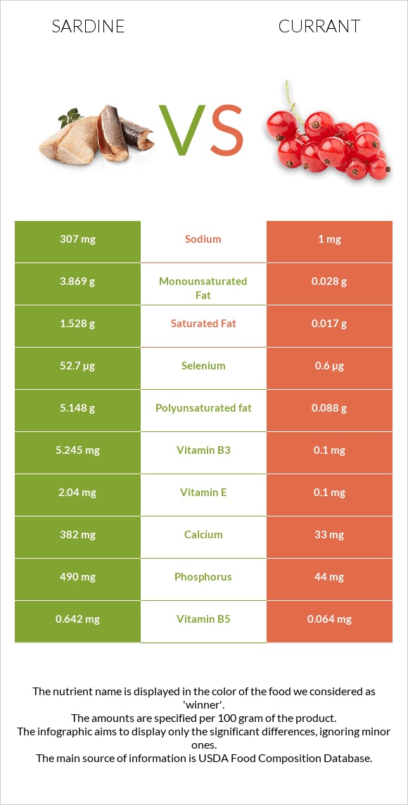 Sardine vs Currant infographic