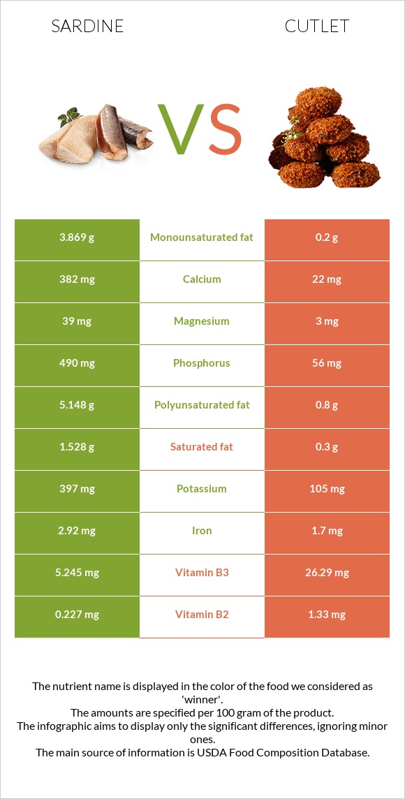 Sardine vs Cutlet infographic