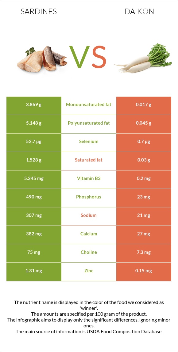 Sardines vs Daikon infographic