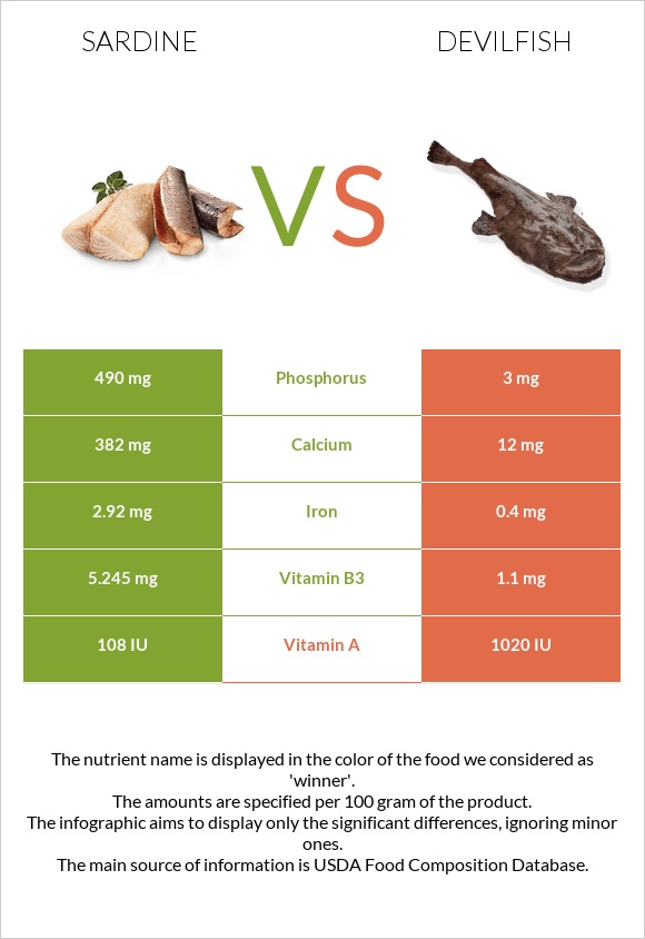 Սարդինաձուկ vs Devilfish infographic