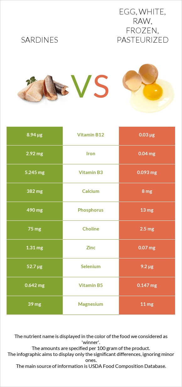 Sardine vs. Egg, white, raw, frozen, pasteurized — InDepth Nutrition
