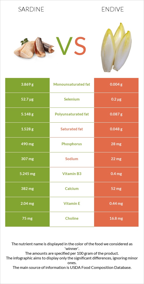 Sardine vs Endive infographic