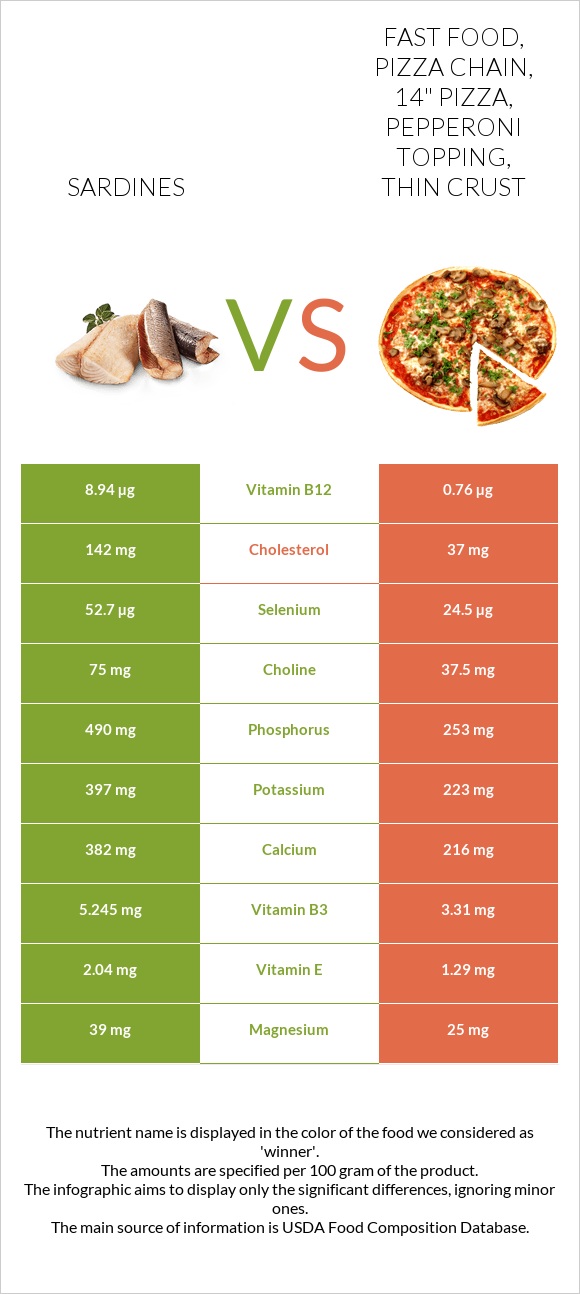 Sardine vs. Fast Food, Pizza Chain, 14" pizza, pepperoni topping, thin