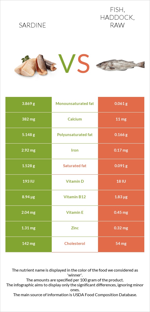 Sardines vs Fish, haddock, raw infographic