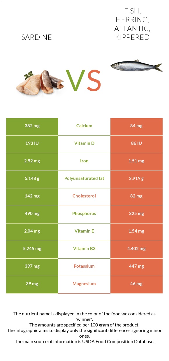 Sardine vs Fish, herring, Atlantic, kippered infographic