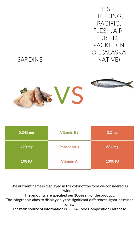 Sardine vs. Fish, herring, Pacific, flesh, airdried, packed in oil
