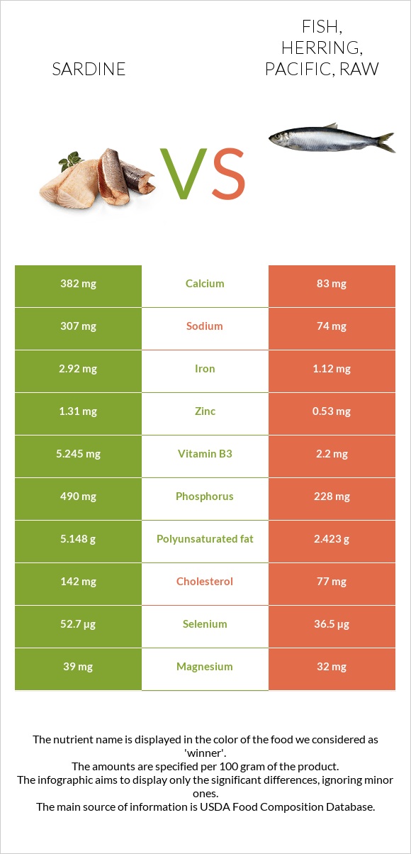 Sardines vs Fish, herring, Pacific, raw infographic