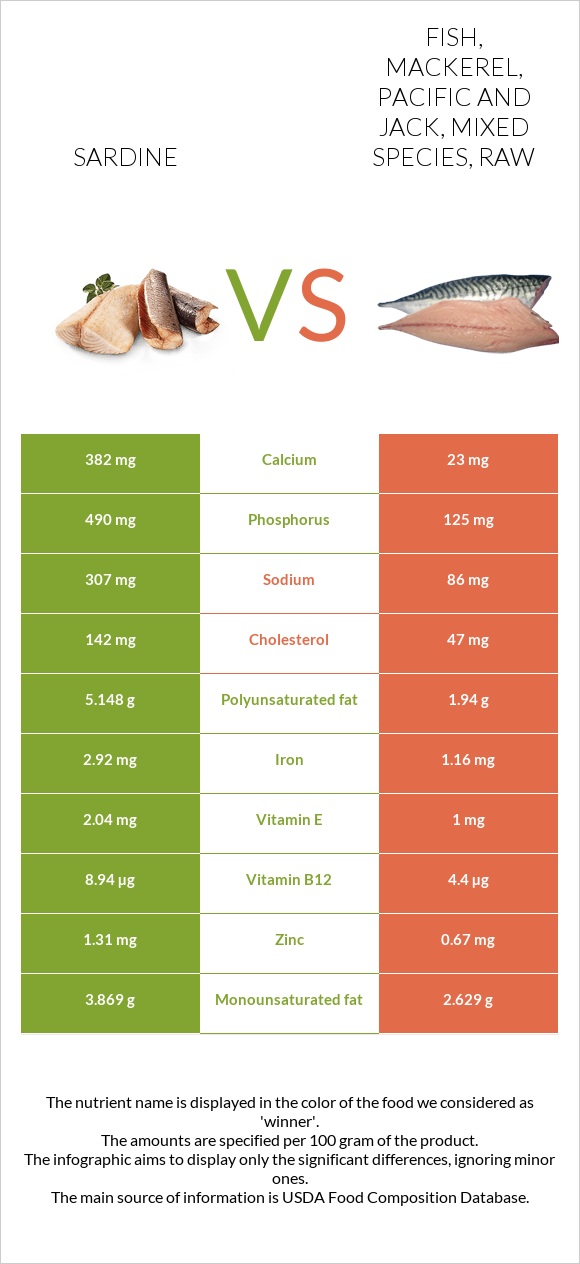 Sardines vs Fish, mackerel, Pacific and jack, mixed species, raw infographic