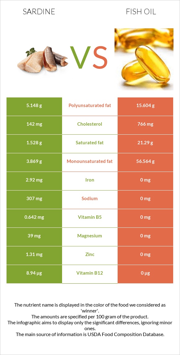 Sardine vs Fish oil infographic