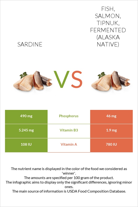 Sardine vs. Fish, salmon, tipnuk, fermented (Alaska Native) — InDepth