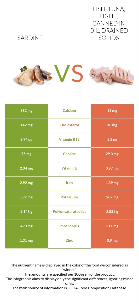 Sardines vs Fish, tuna, light, canned in oil, drained solids infographic