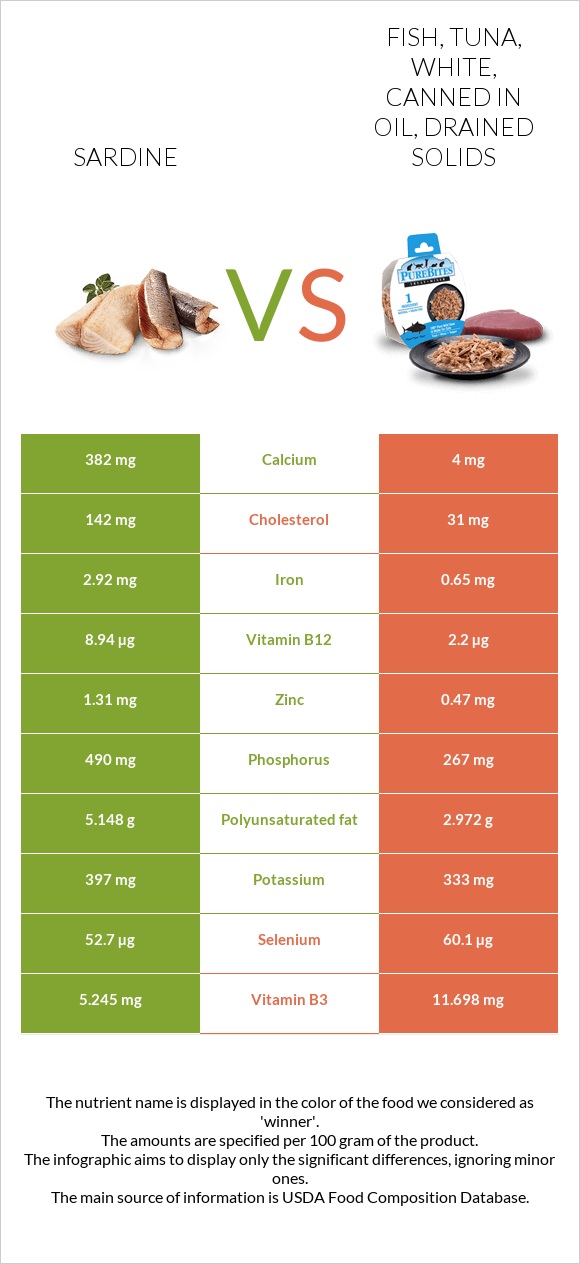 Sardine Vs Fish Tuna White Canned In Oil Drained Solids — In Depth