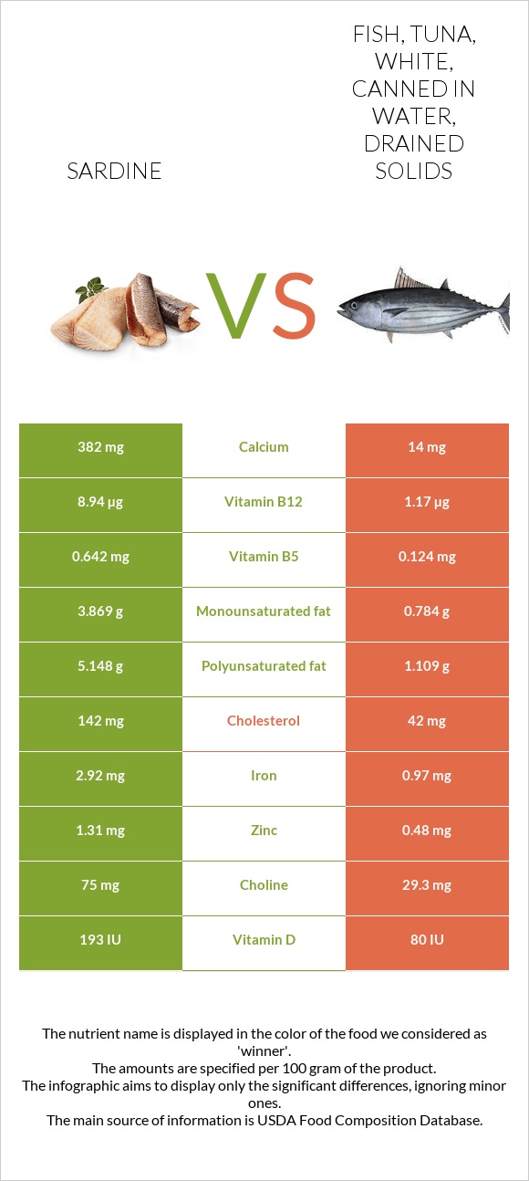 Sardine vs. Fish, tuna, white, canned in water, drained solids — In