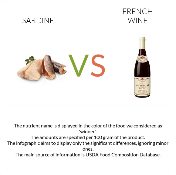 Sardine vs French wine infographic