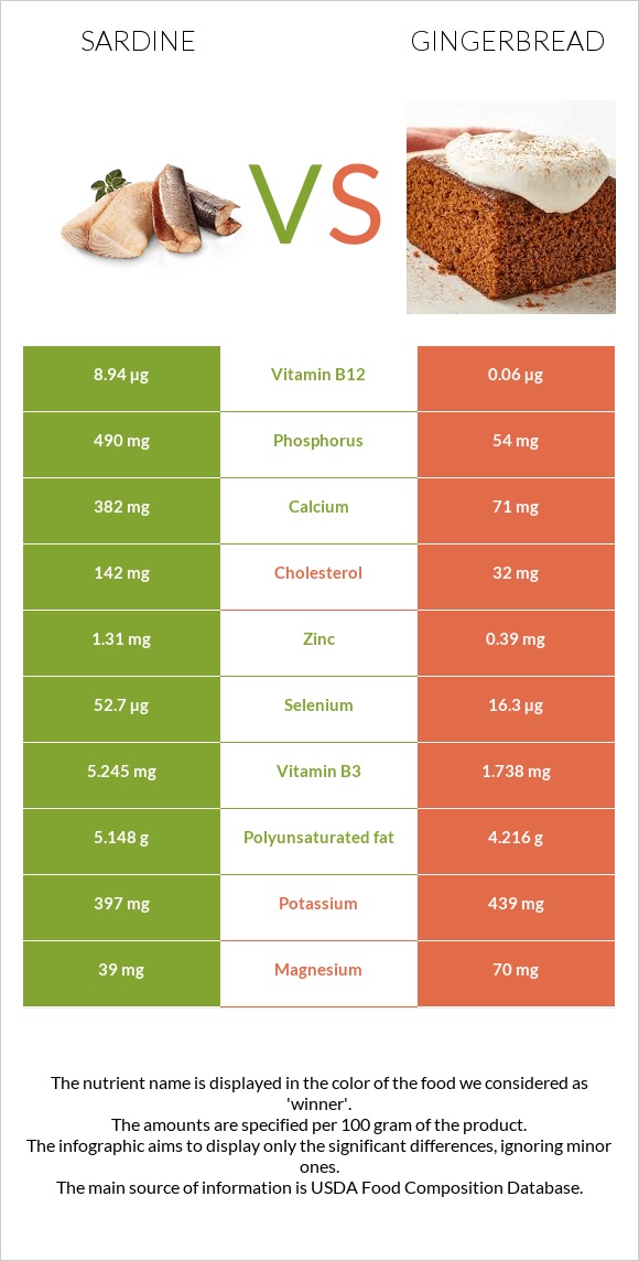 Sardine vs Gingerbread infographic