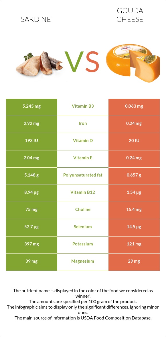 Sardine vs Gouda cheese infographic