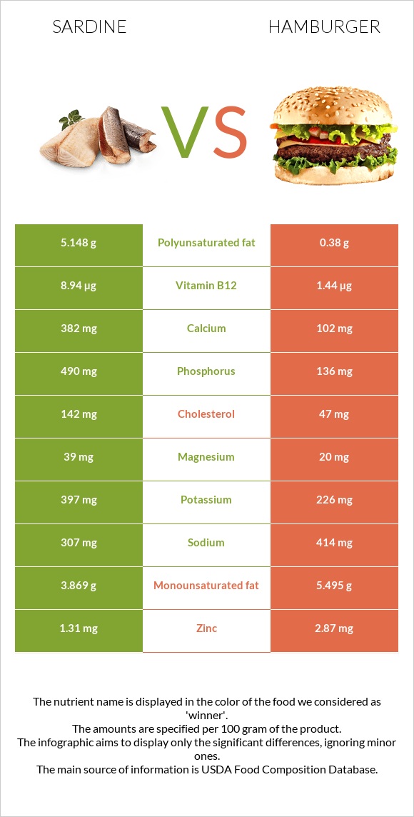 Sardine vs Hamburger infographic