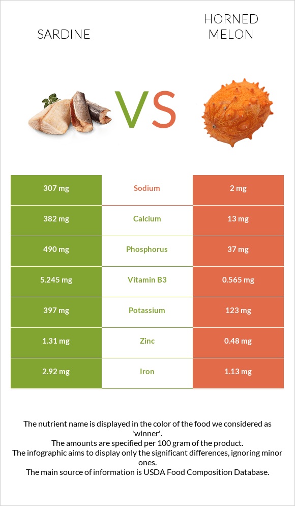 Sardine vs Horned melon infographic