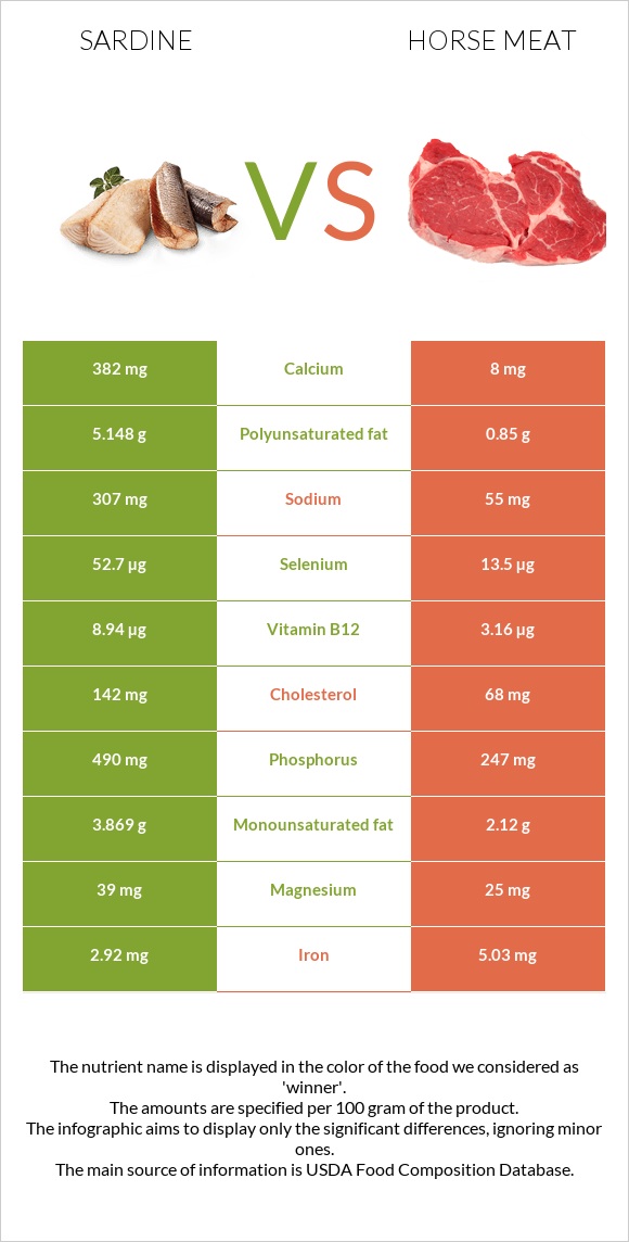 Sardine vs Horse meat infographic